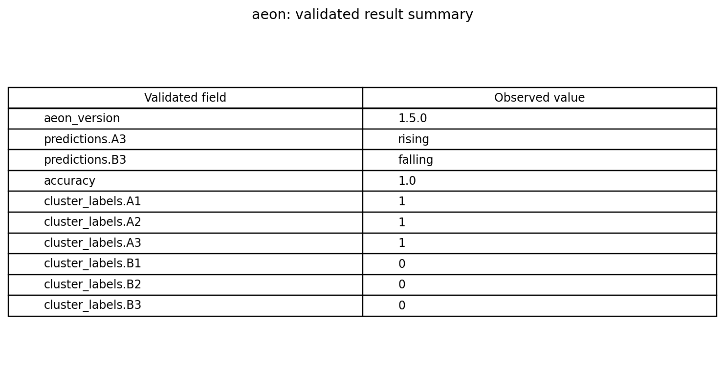 从 Aeon 保留产物提取的验证结果表