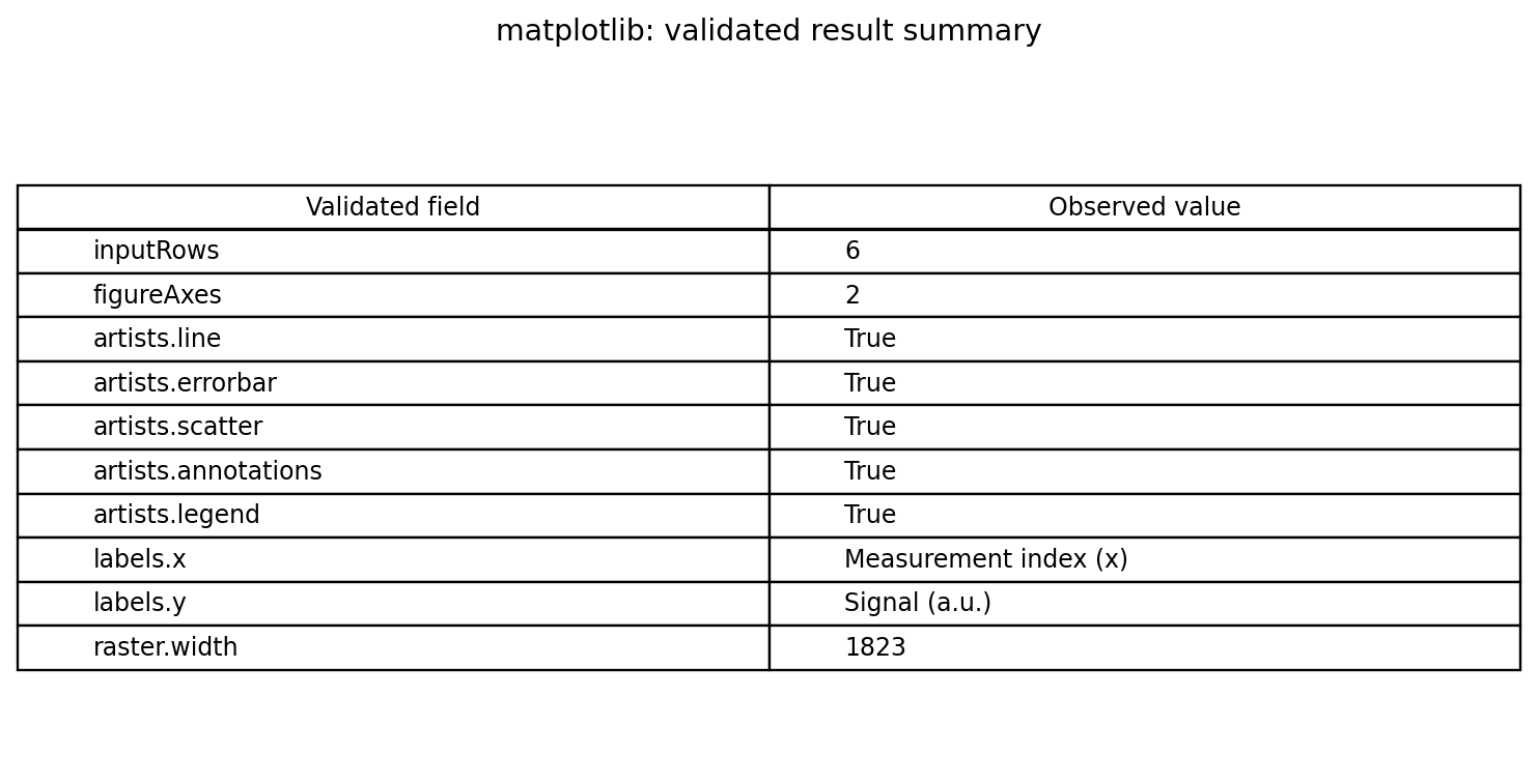 可发表的Matplotlib科学可视化的验证结果数据表