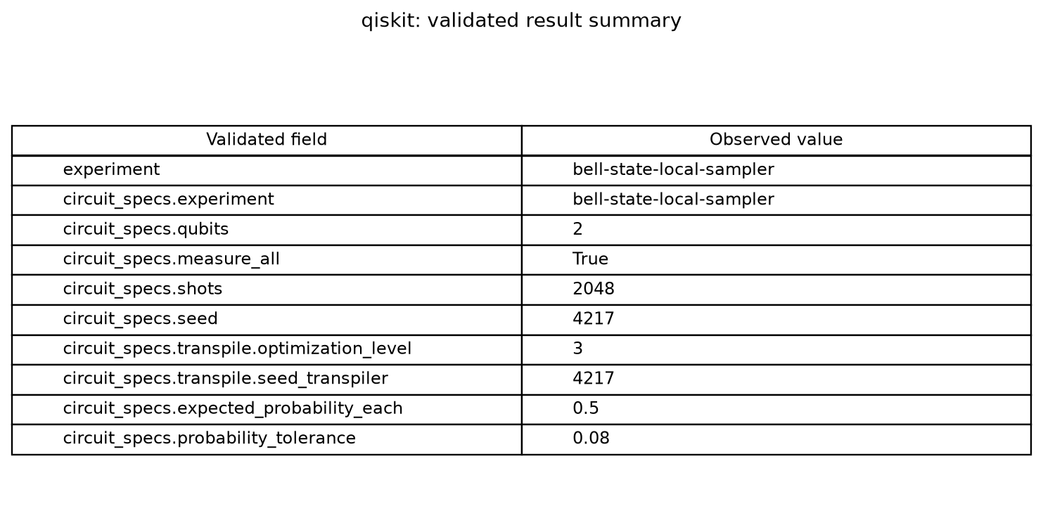 由保留产物派生的 Qiskit 验证字段汇总